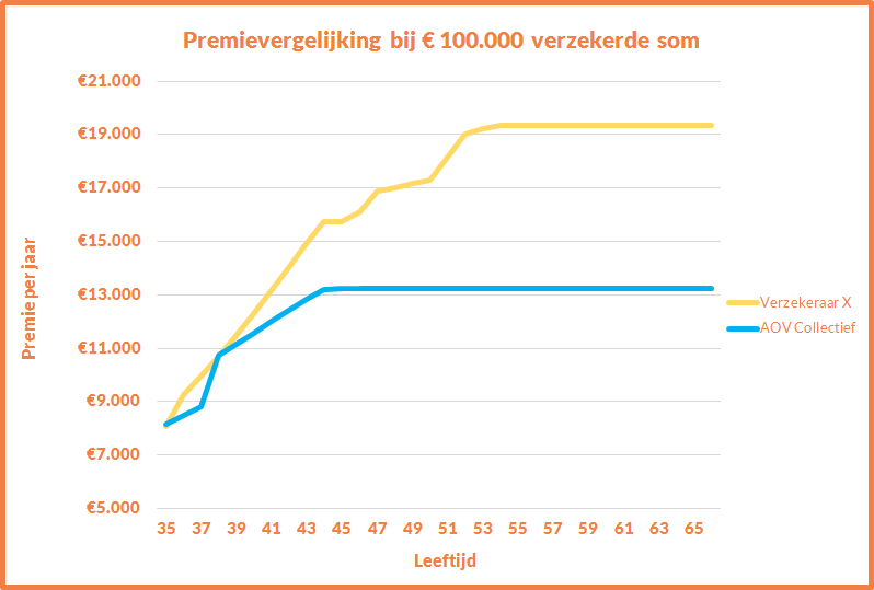 premievergelijking%20AOV%20Mondzorg%20%E2%82%AC%20100.000%2C-.png